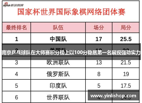 南京乒乓球队在大师赛积分榜上以100分稳居第一名展现强劲实力
